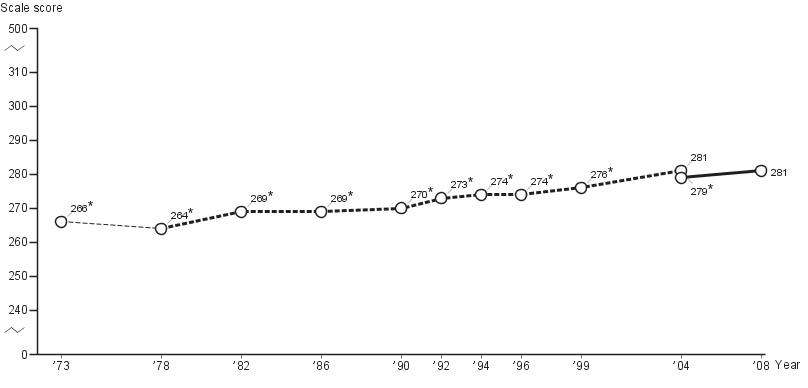Average age-thirteen NAEP long-term trend mathematics scores: 2008