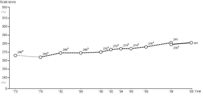 Average age-thirteen NAEP long-term trend mathematics scores: 2008