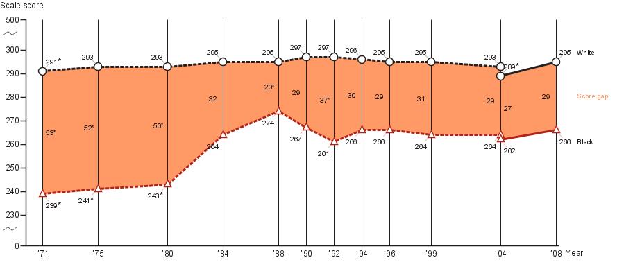 Age seventeen White-Black score gap in NAEP reading