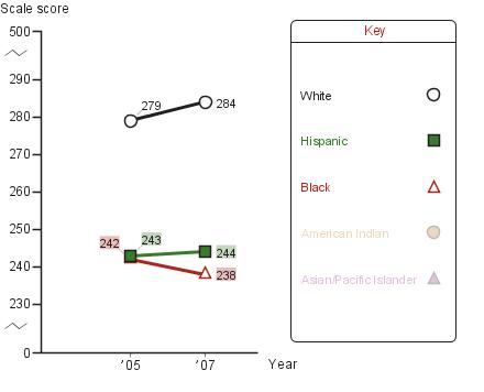 Trend in eighth-grade average NAEP reading scores in Austin, by race/ethnicity