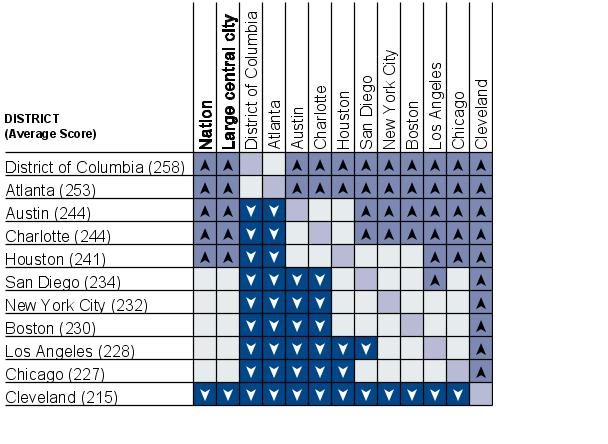 Cross-district comparisons of average reading scale scores for white students, grade 4 public schools: 2007
