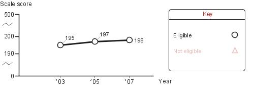 Trend in fourth-grade average NAEP reading scores in Cleveland, by eligibility for National School Lunch program