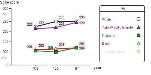 Trend in fourth-grade average NAEP reading scores in Boston, by race/ethnicity