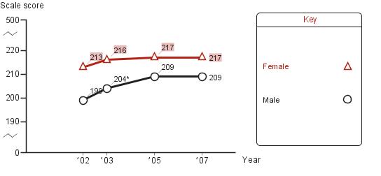 Trend in fourth-grade average NAEP reading scores in New York City, by gender