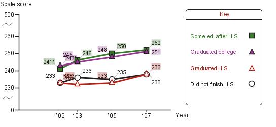 Trend in eighth-grade average NAEP reading scores in Atlanta, by parental education level