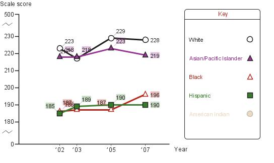 Trend in fourth-grade average NAEP reading scores in Los Angeles, by race/ethnicity