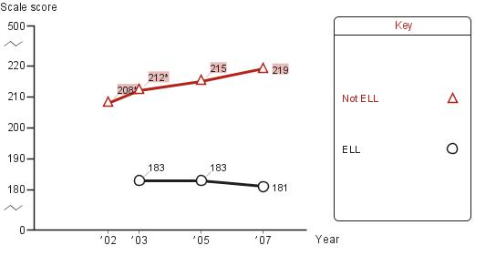 Trend in fourth-grade average NAEP reading scores in New York City, by English language learners