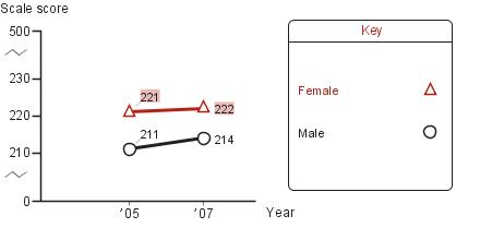 Trend in fourth-grade average NAEP reading scores in Austin, by gender