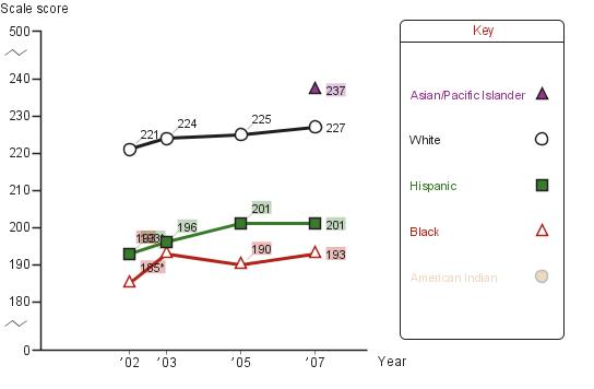 Trend in fourth-grade average NAEP reading scores in Chicago, by race/ethnicity