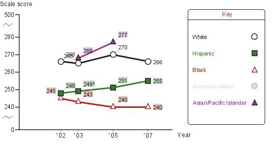 Trend in eighth-grade average NAEP reading scores in Chicago, by race/ethnicity