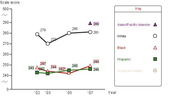 Trend in eighth-grade average NAEP reading scores in Houston, by race/ethnicity