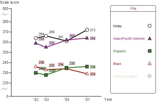 Trend in eighth-grade average NAEP reading scores in Los Angeles, by race/ethnicity
