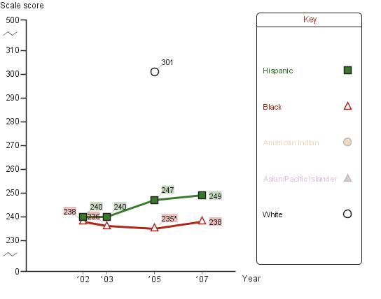 Trend in eighth-grade average NAEP reading scores in District of Columbia, by race/ethnicity