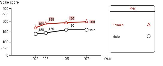 Trend in fourth-grade average NAEP reading scores in Los Angeles, by gender