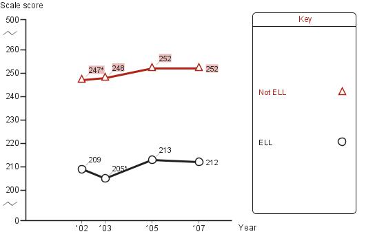 Trend in eighth-grade average NAEP reading scores in Los Angeles, by English language learners