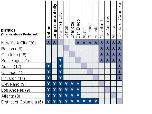 Cross-district comparisons of percentage of students eligible for National School Lunch program at or above Proficient in reading, grade 4 public schools: 2007