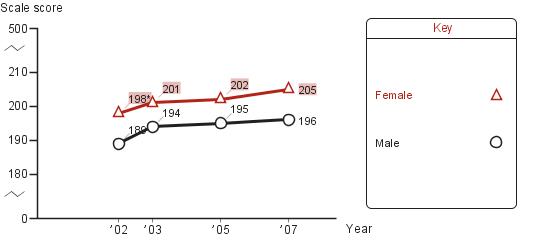 Trend in fourth-grade average NAEP reading scores in Chicago, by gender