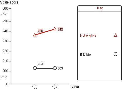 Trend in fourth-grade average NAEP reading scores in Austin, by eligibility for National School Lunch program