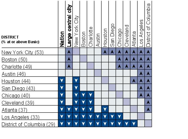 Cross-district comparisons of percentage of students eligible for National School Lunch program at or above Basic in reading, grade 4 public schools: 2007