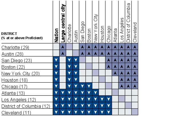 Cross-district comparisons of percentage of students at or above Proficient in reading, grade 8 public schools: 2007