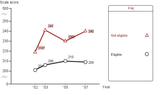 Trend in fourth-grade average NAEP reading scores in New York City, by eligibility for National School Lunch program