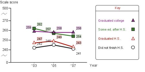 Trend in eighth-grade average NAEP reading scores in New York City, by parental education level