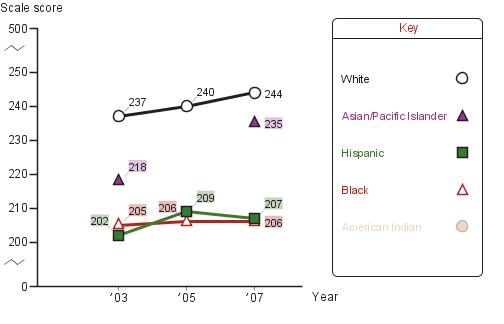 Trend in fourth-grade average NAEP reading scores in Charlotte, by race/ethnicity