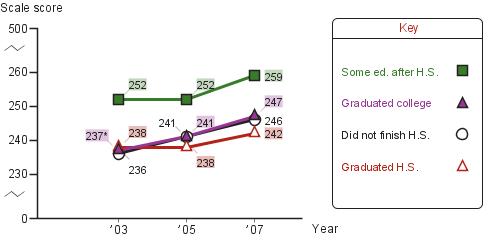 Trend in eighth-grade average NAEP reading scores in Cleveland, by parental education level