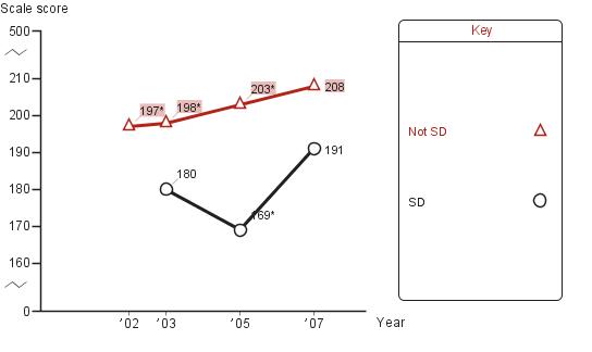 Trend in fourth-grade average NAEP reading scores in Atlanta, by students with disabilities