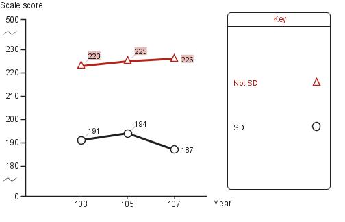 Trend in fourth-grade average NAEP reading scores in Charlotte, by students with disabilities