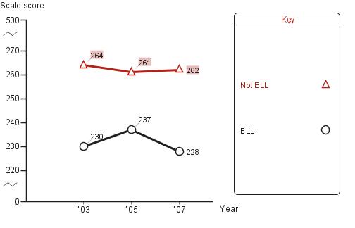 Trend in eighth-grade average NAEP reading scores in Charlotte, by English language learners