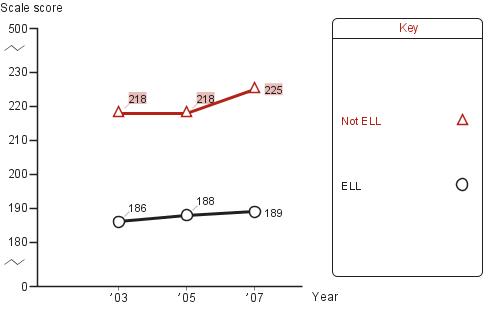 Trend in fourth-grade average NAEP reading scores in San Diego, by English language learners