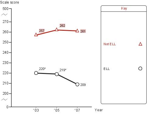 Trend in eighth-grade average NAEP reading scores in San Diego, by English language learners