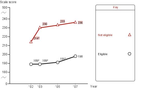 Trend in fourth-grade average NAEP reading scores in Atlanta, by eligibility for National School Lunch program