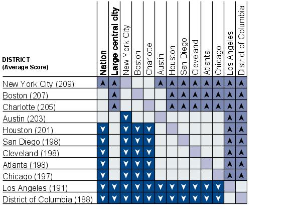 Cross-district comparisons of average reading scale scores for students eligible for National School Lunch program, grade 4 public schools: 2007