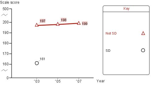 Trend in fourth-grade average NAEP reading scores in Cleveland, by students with disabilities