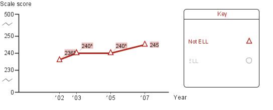 Trend in eighth-grade average NAEP reading scores in Atlanta, by English language learners
