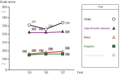 Trend in fourth-grade average NAEP reading scores in San Diego, by race/ethnicity