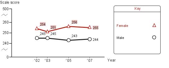 Trend in eighth-grade average NAEP reading scores in Chicago, by gender