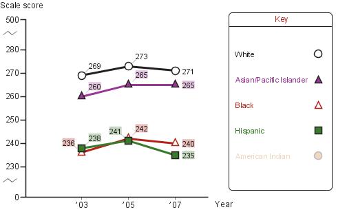 Trend in eighth-grade average NAEP reading scores in San Diego, by race/ethnicity