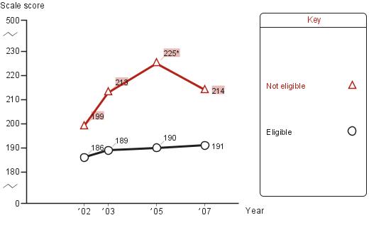 Trend in fourth-grade average NAEP reading scores in Los Angeles, by eligibility for National School Lunch program