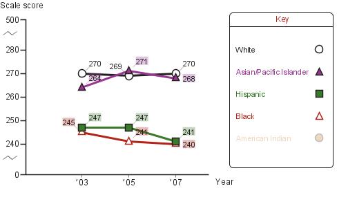 Trend in eighth-grade average NAEP reading scores in New York City, by race/ethnicity