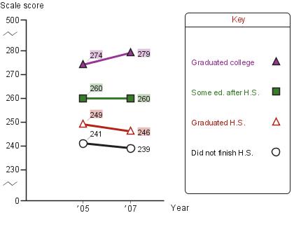 Trend in eighth-grade average NAEP reading scores in Austin, by parental education level