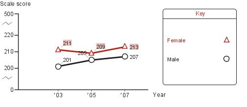 Trend in fourth-grade average NAEP reading scores in Boston, by gender