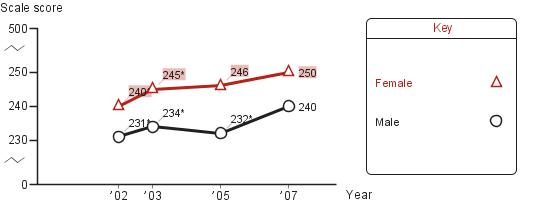 Trend in eighth-grade average NAEP reading scores in Atlanta, by gender