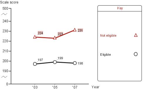 Trend in fourth-grade average NAEP reading scores in San Diego, by eligibility for National School Lunch program