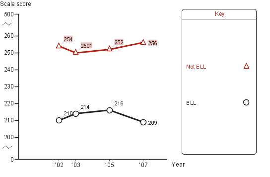 Trend in eighth-grade average NAEP reading scores in Houston, by English language learners