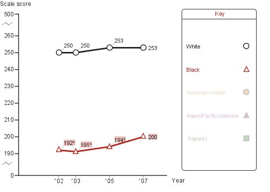 Trend in fourth-grade average NAEP reading scores in Atlanta, by race/ethnicity