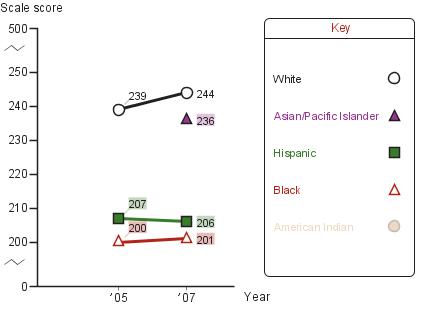 Trend in fourth-grade average NAEP reading scores in Austin, by race/ethnicity