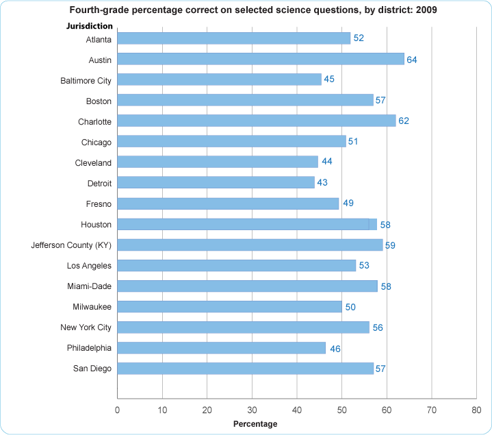 Fourth-Grade percentage correct on selected science questions, by district: 2009